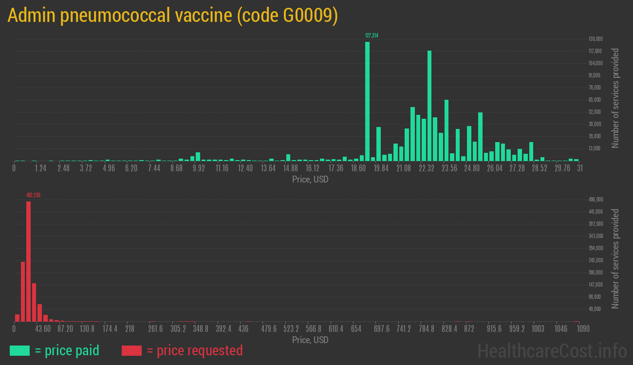 Admin pneumococcal vaccine