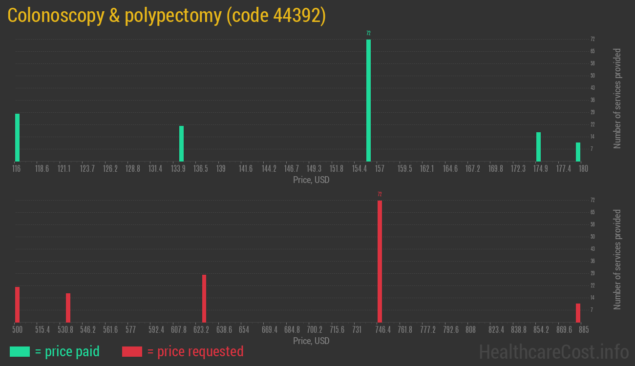 Colonoscopy & polypectomy