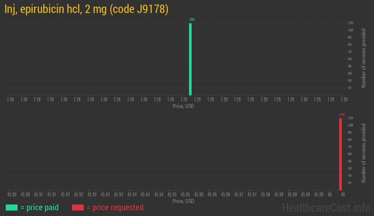 Inj, epirubicin hcl, 2 mg