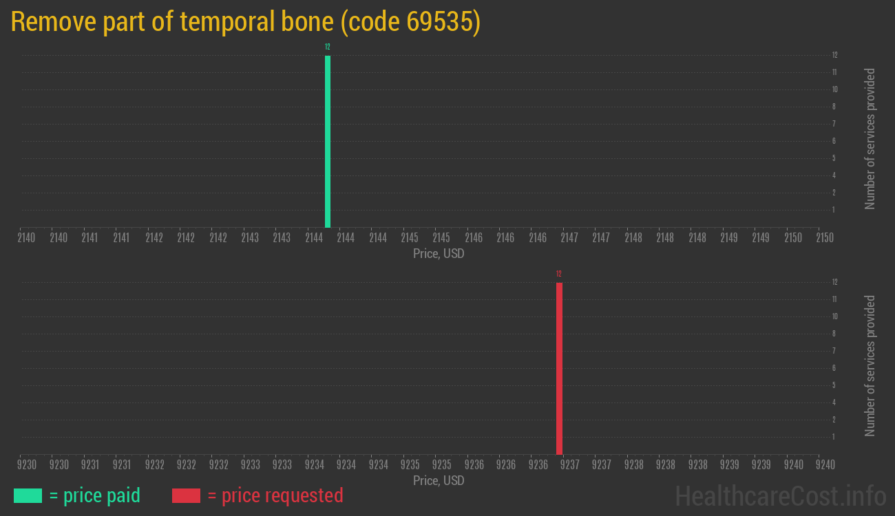 Remove part of temporal bone
