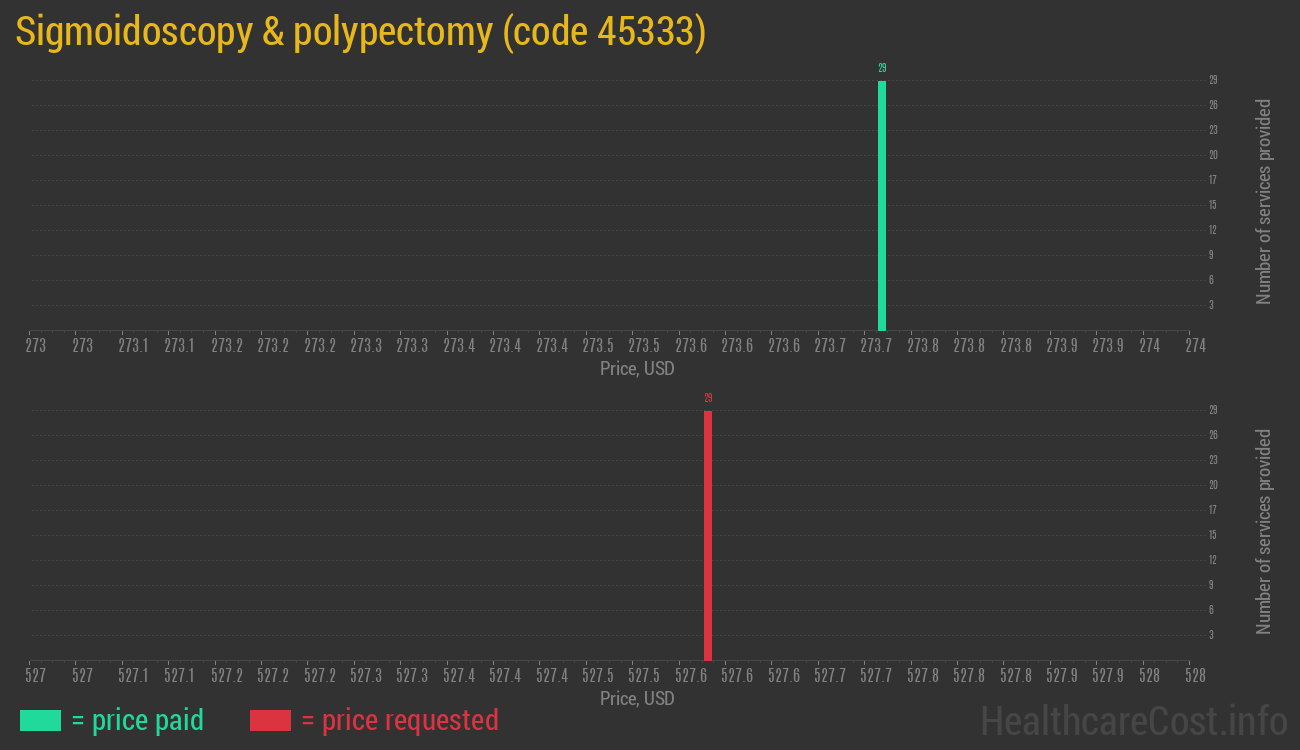Sigmoidoscopy & polypectomy