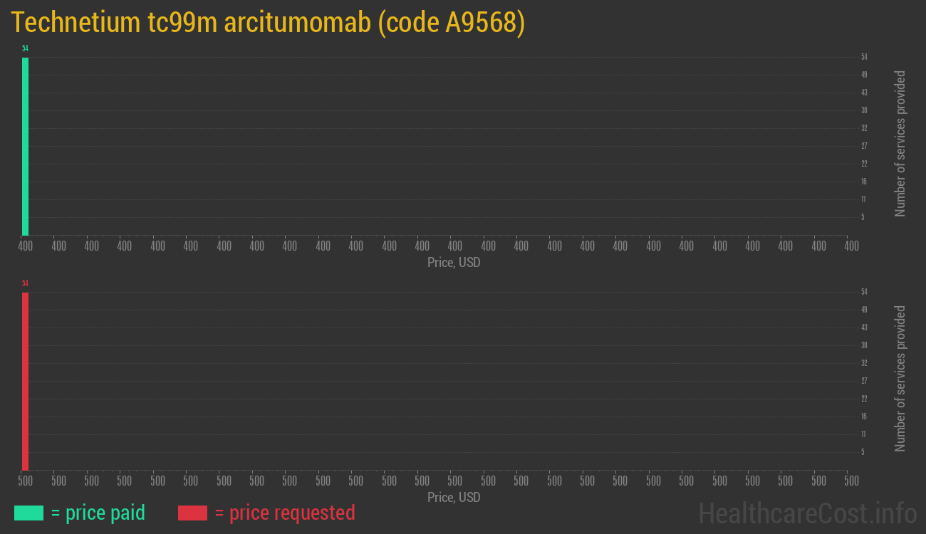Technetium tc99m arcitumomab