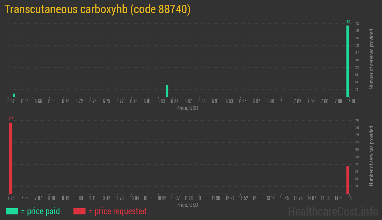 Transcutaneous carboxyhb