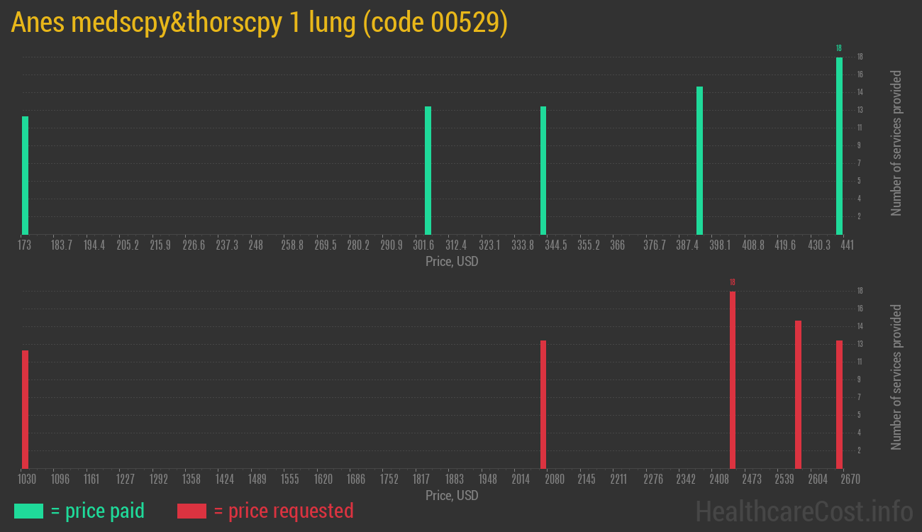 Anes medscpy&thorscpy 1 lung