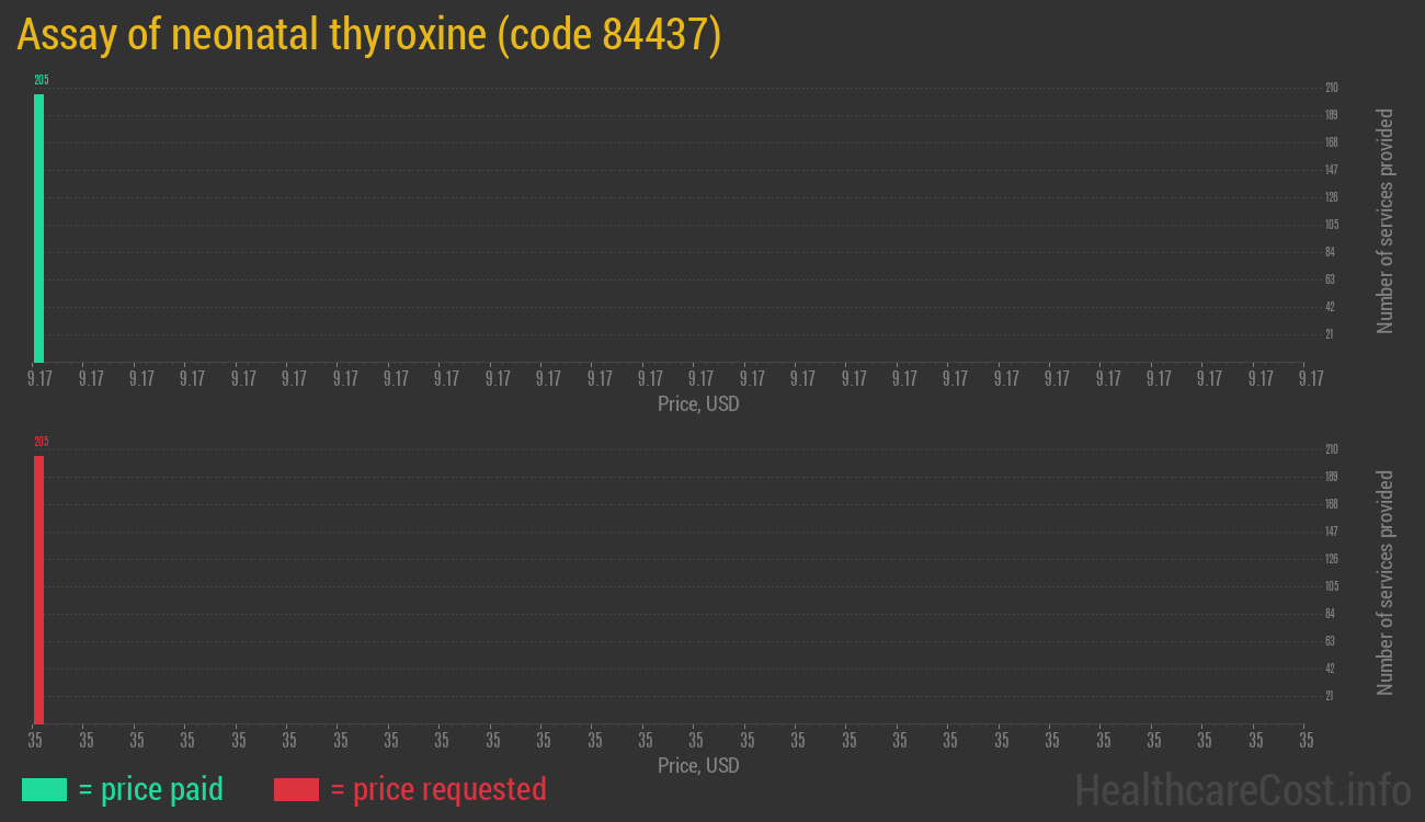 Assay of neonatal thyroxine