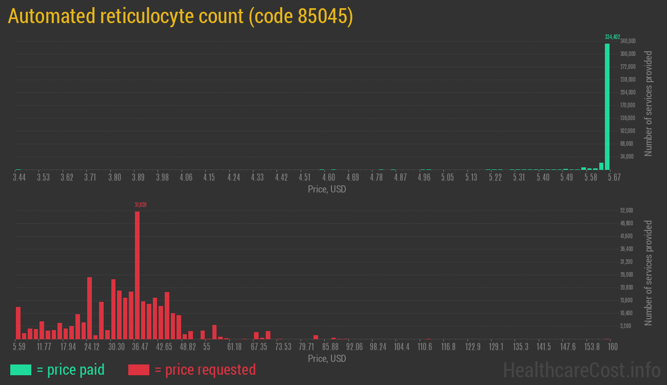 Automated reticulocyte count