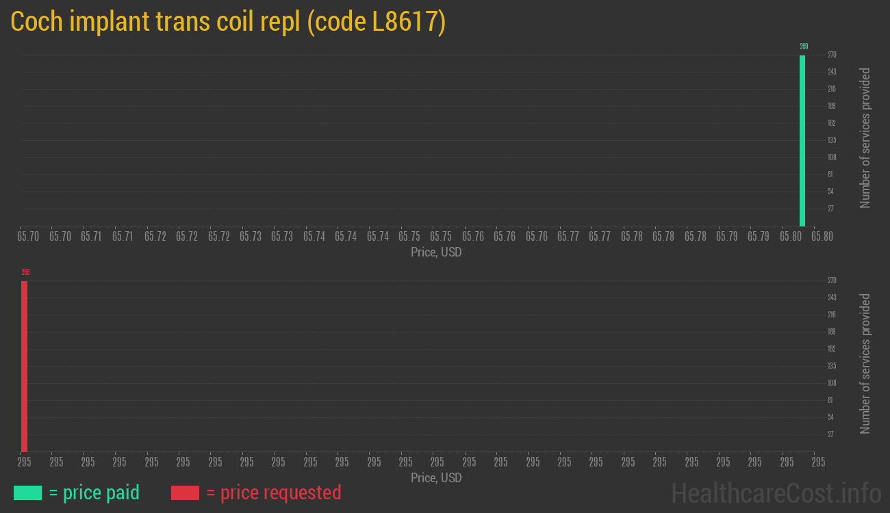 Coch implant trans coil repl