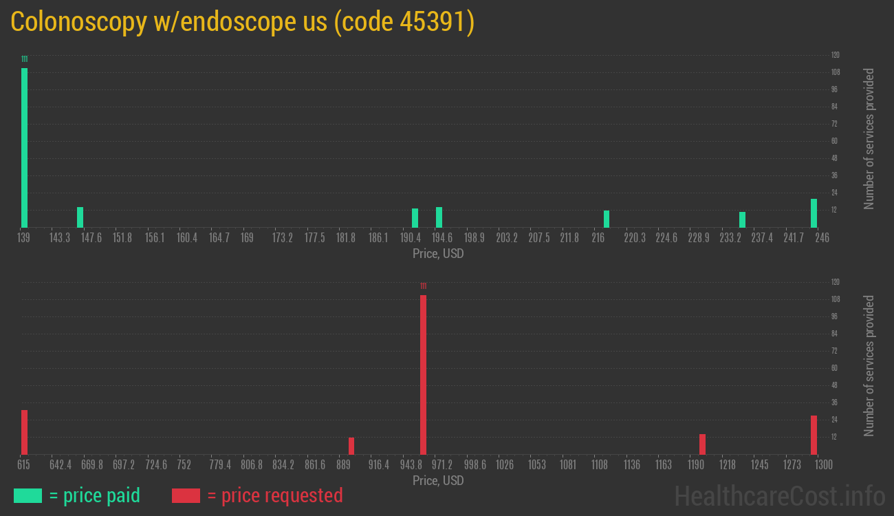 Colonoscopy w/endoscope us