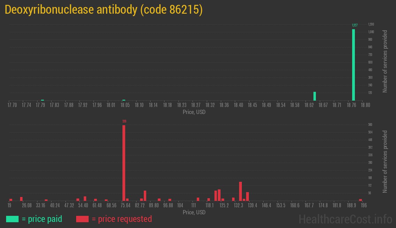 Deoxyribonuclease antibody