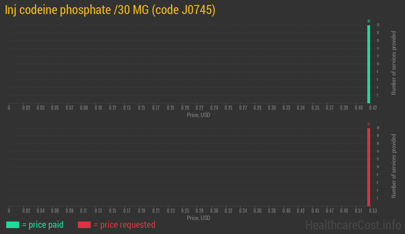 Inj codeine phosphate /30 MG