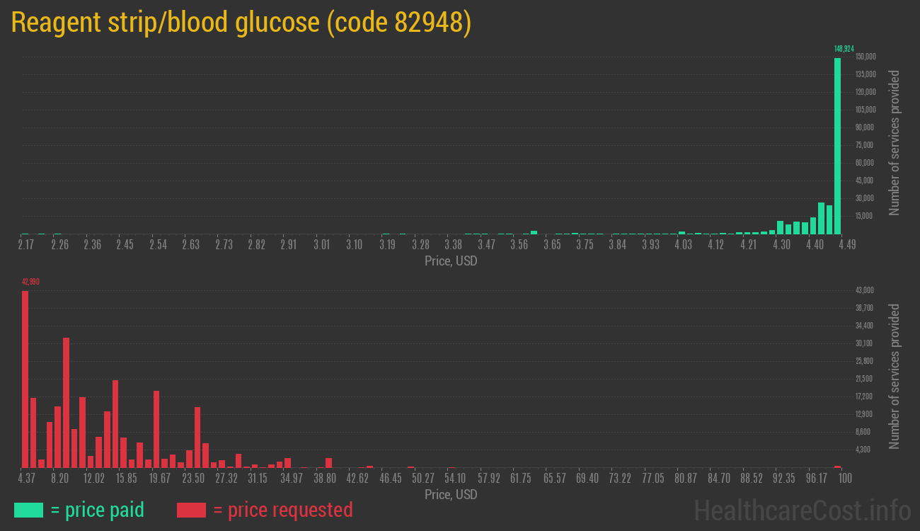 Reagent strip/blood glucose