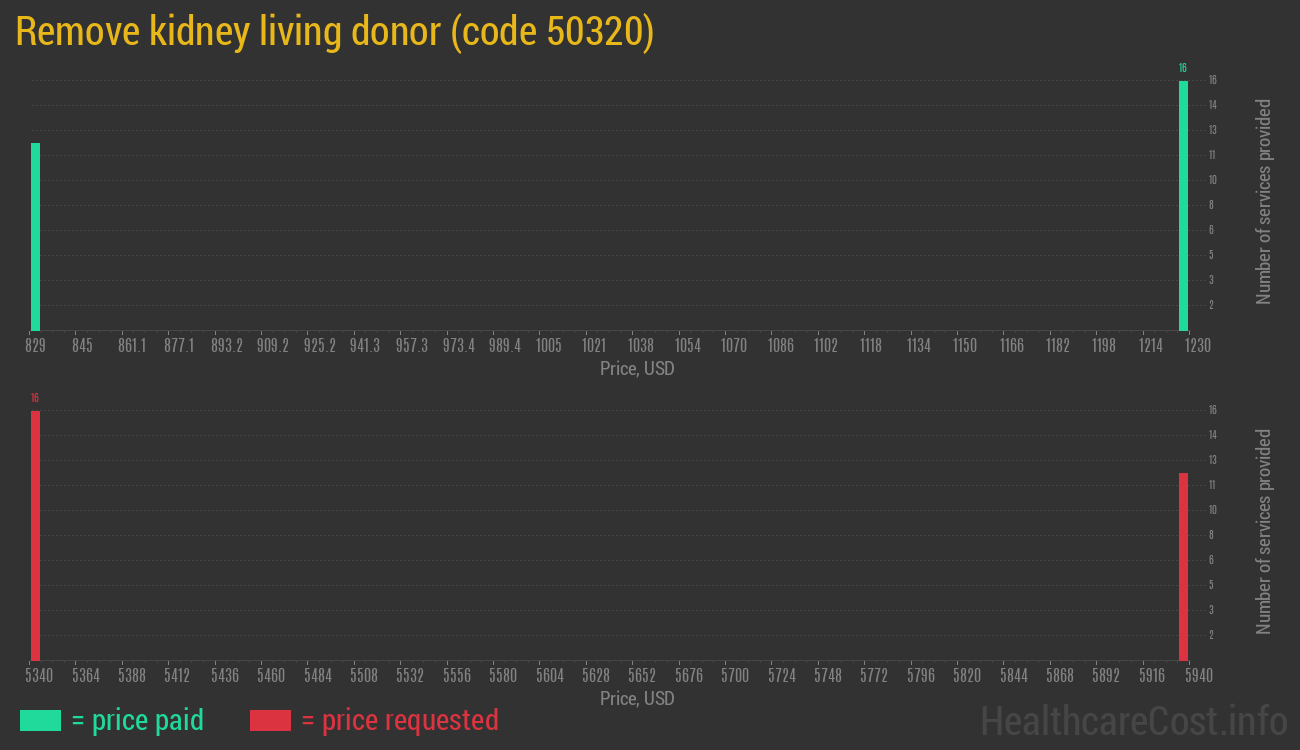 Remove kidney living donor
