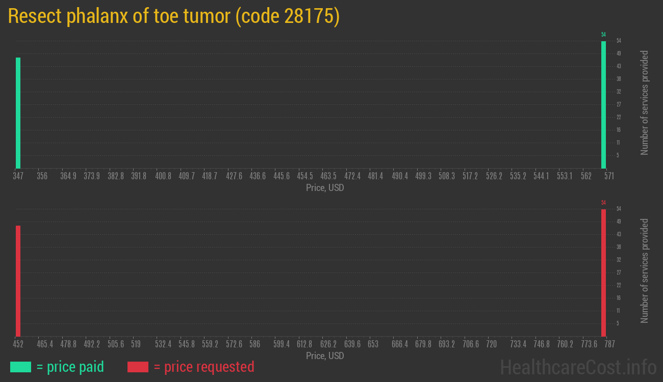 Resect phalanx of toe tumor